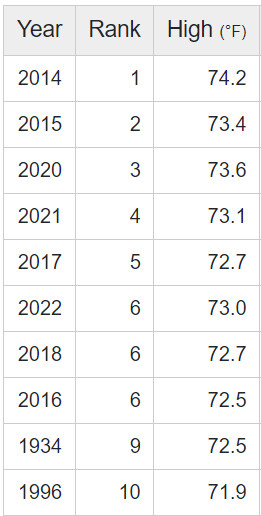 Classement des années les plus chaudes de l'histoire récente de la Californie