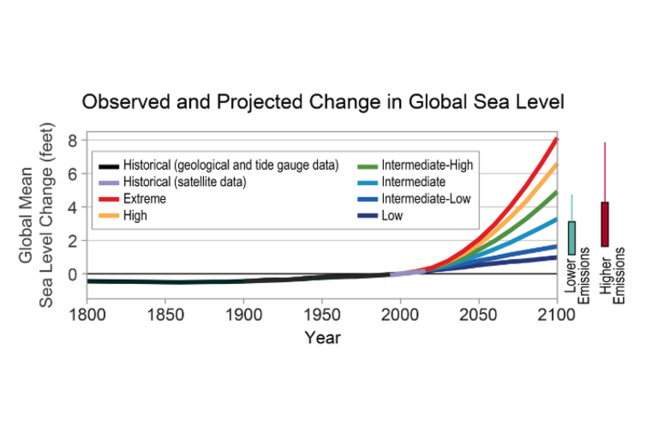 Projection de la montée des eaux sur la côtes californienne, suivant différents scenarii du GIEC, réalises par la NOAA