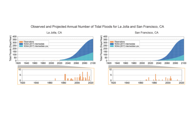 Projections du nombre de jour avec submersion sur la côte californienne jusqu'en 2100 (NOAA) sur la Jolla et San Fransisco