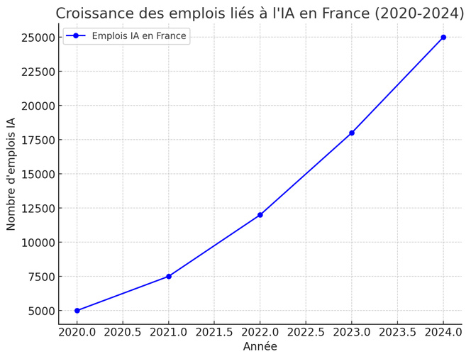 L’IA en 2024 : Une concentration du capital et une transformation du marché du travail