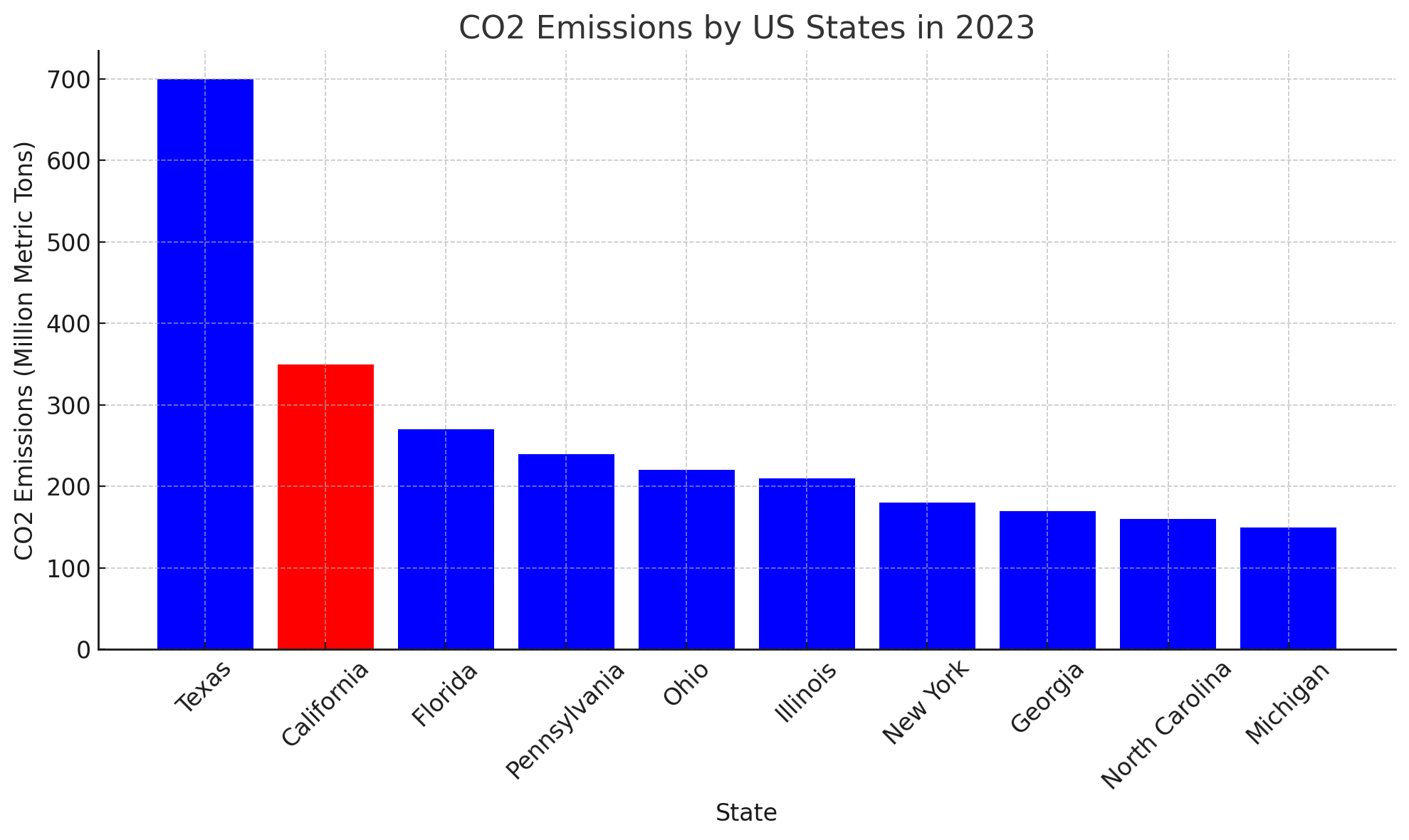 Histogramme des émissions des CO2 par état américain, classé dans l'ordre décroissant