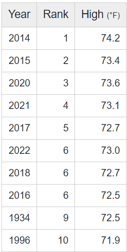 Classement des années les plus chaudes de l'histoire récente de la Californie