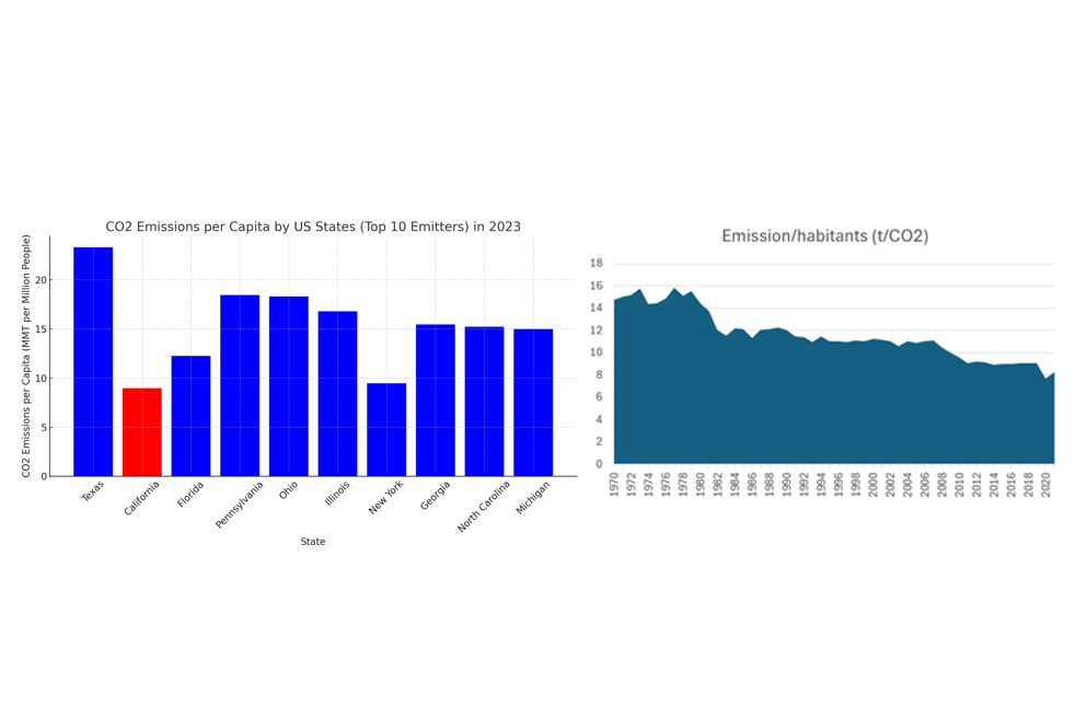 A gauche, Ratio d'émission par habitant et par état. A droite, évolution de ce ratio pour l'état de Californie depuis 1970