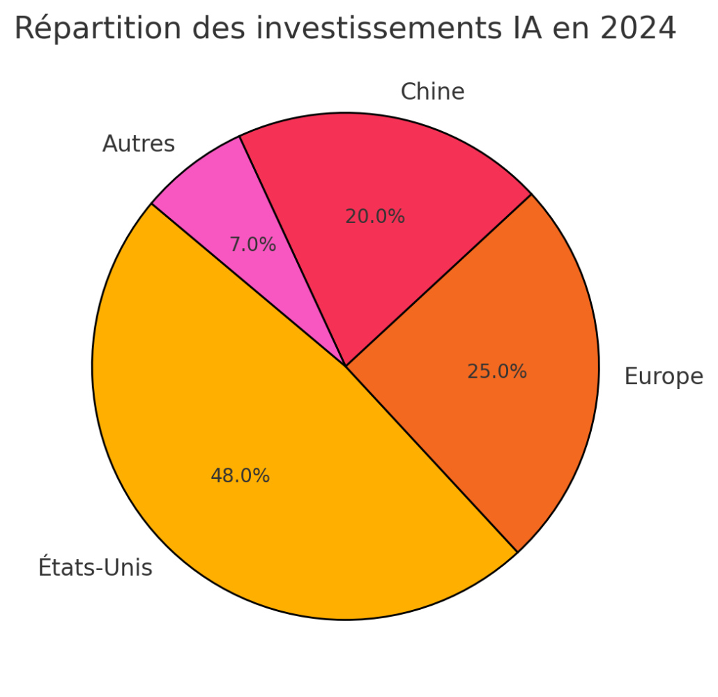 L’IA en 2024 : Une concentration du capital et une transformation du marché du travail